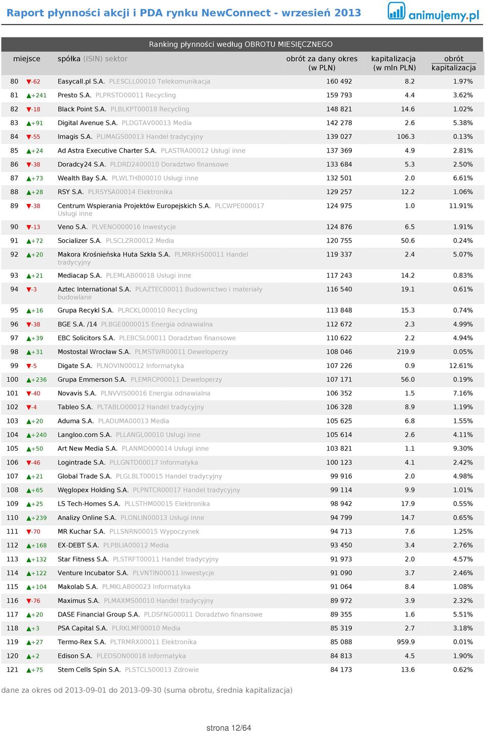 3 0.13% 85 +24 Ad Astra Executive Charter S.A. PLASTRA00012 Usługi inne 137 369 4.9 2.81% 86-38 Doradcy24 S.A. PLDRD2400010 Doradztwo finansowe 133 684 5.3 2.50% 87 +73 Wealth Bay S.A. PLWLTHB00010 Usługi inne 132 501 2.