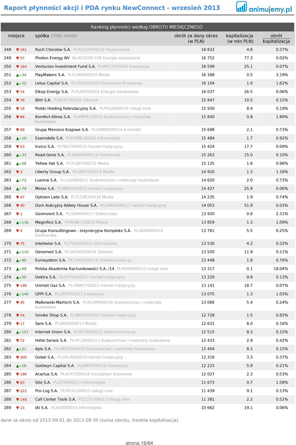 5 3.19% 252 +32 Letus Capital S.A. PLGDVIS00018 Doradztwo finansowe 16 104 1.0 1.62% 253-74 Elkop Energy S.A. PLELKPE00014 Energia odnawialna 16 037 26.5 0.06% 254-76 Blirt S.A. PLBLIRT00018 Zdrowie 15 947 10.