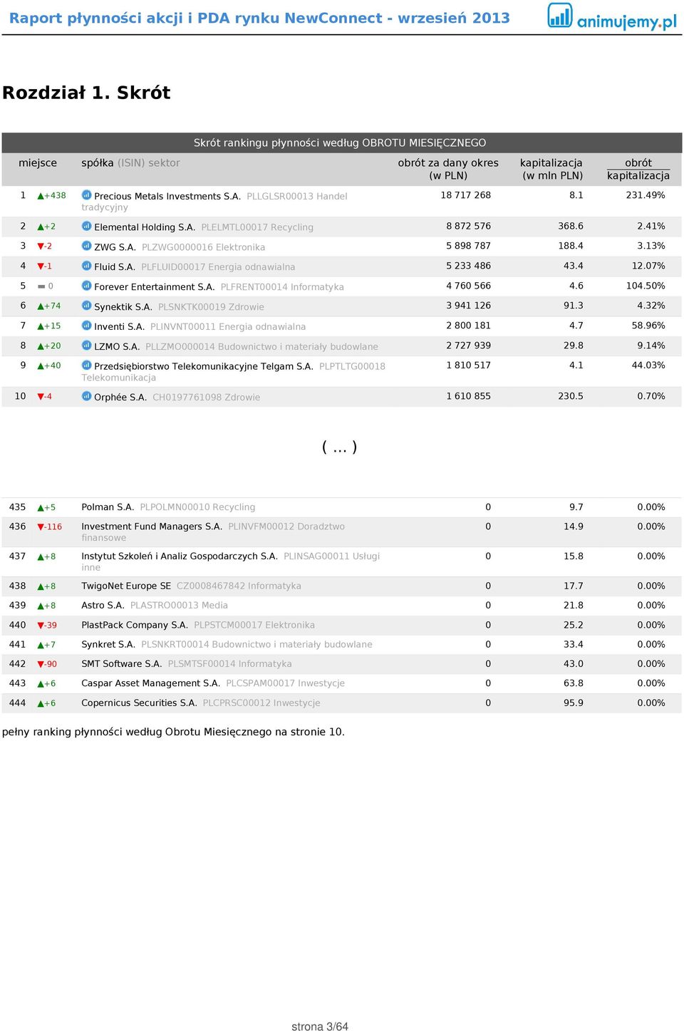 4 12.07% 5 0 Forever Entertainment S.A. PLFRENT00014 Informatyka 4 760 566 4.6 104.50% 6 +74 Synektik S.A. PLSNKTK00019 Zdrowie 3 941 126 91.3 4.32% 7 +15 Inventi S.A. PLINVNT00011 Energia odnawialna 2 800 181 4.