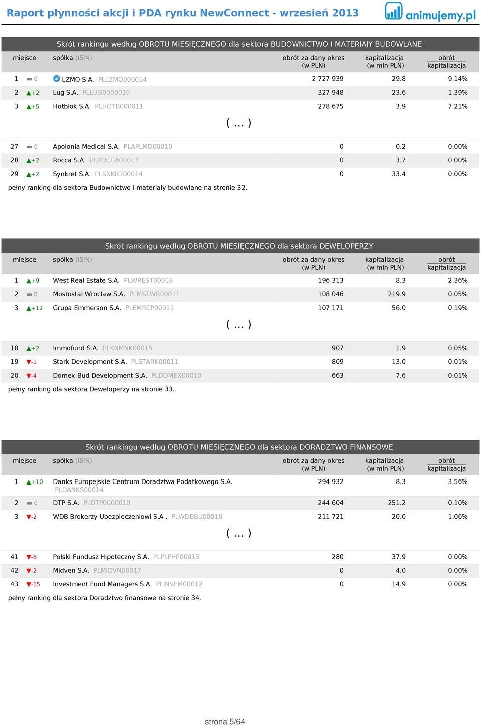 33.4 0.00% pełny ranking dla sektora Budownictwo i materiały budowlane na stronie 32.