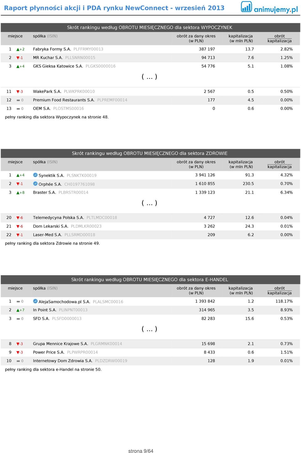 6 0.00% pełny ranking dla sektora Wypoczynek na stronie 48. Skrót rankingu według OBROTU MIESIĘCZNEGO dla sektora ZDROWIE miejsce spółka (ISIN) za dany okres 1 +4 Synektik S.A.