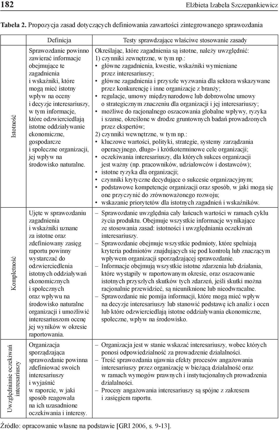 obejmujące te zagadnienia i wskaźniki, które mogą mieć istotny wpływ na oceny i decyzje interesariuszy, w tym informacje, które odzwierciedlają istotne oddziaływanie ekonomiczne, gospodarcze i