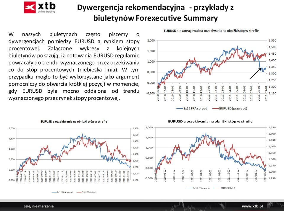 co do stóp procentowych (niebieska linia).