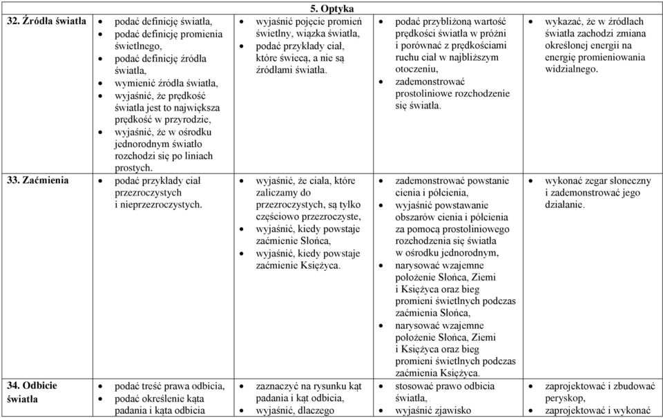 Odbicie światła podać treść prawa odbicia, podać określenie kąta padania i kąta odbicia 5.