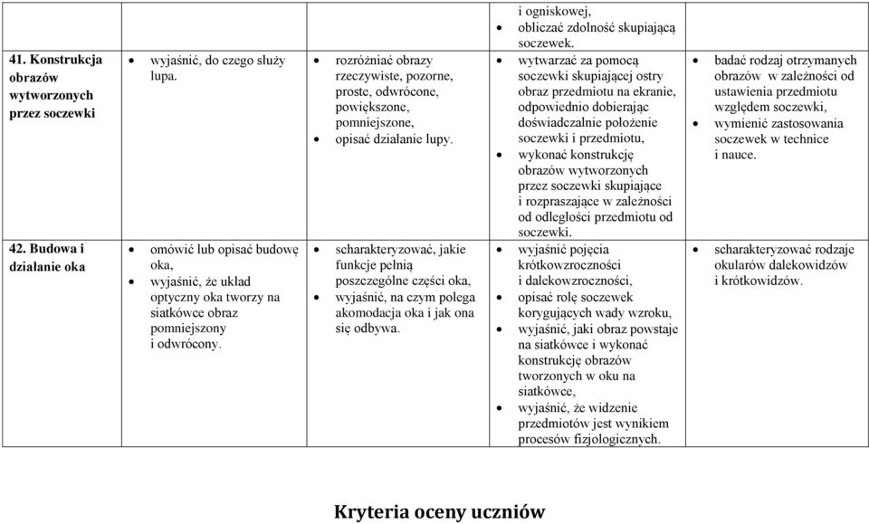 rozróżniać obrazy rzeczywiste, pozorne, proste, odwrócone, powiększone, pomniejszone, opisać działanie lupy.