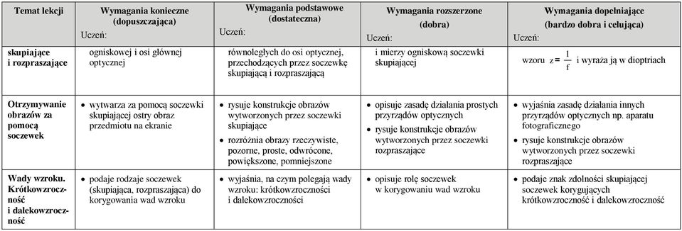 skupiające rozróżnia obrazy rzeczywiste, pozorne, proste, odwrócone, powiększone, pomniejszone opisuje zasadę działania prostych przyrządów optycznych rysuje konstrukcje obrazów wytworzonych przez