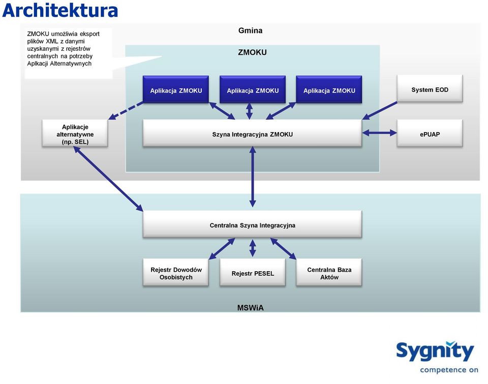 ZMOKU Aplikacja ZMOKU System EOD Aplikacje alternatywne (np.