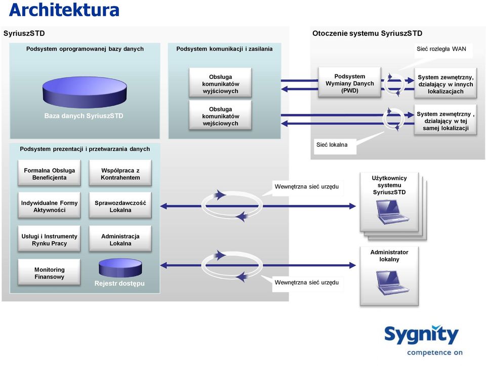 lokalizacji Podsystem prezentacji i przetwarzania danych Sieć lokalna Formalna Obsługa Beneficjenta Współpraca z Kontrahentem Wewnętrzna sieć urzędu Użytkownicy systemu SyriuszSTD