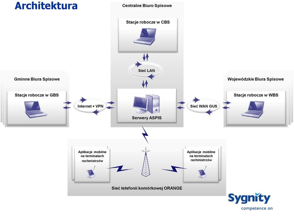Internet + VPN Sieć WAN GUS Serwery ASPIS Aplikacje mobilne na terminalach