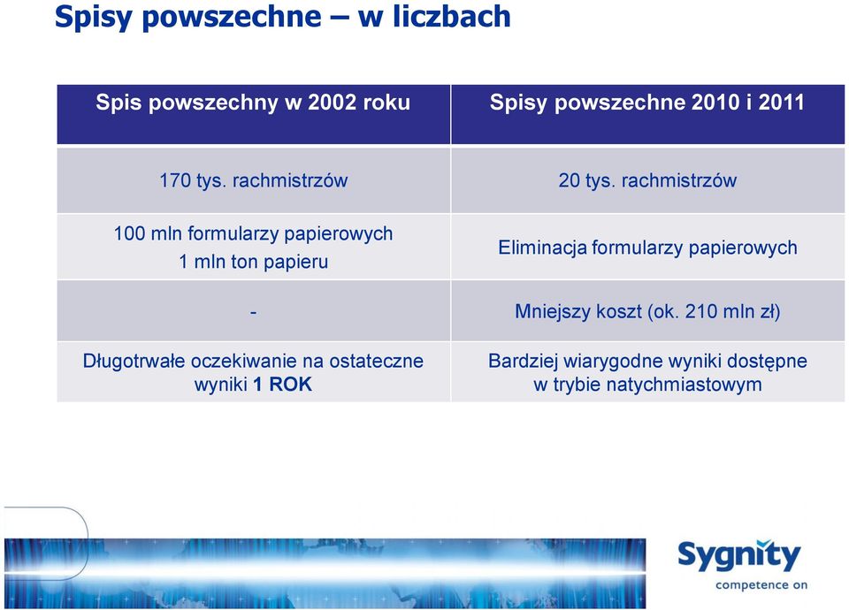 rachmistrzów 100 mln formularzy papierowych 1 mln ton papieru Eliminacja formularzy