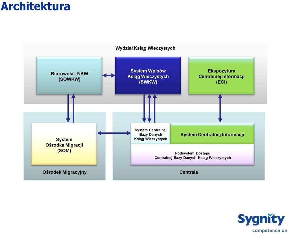 (SOM) System Centralnej Bazy Danych Ksiąg Wieczystych System Centralnej Informacji