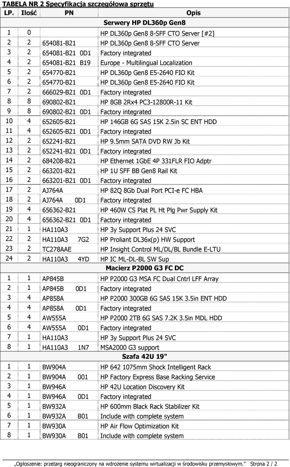 Multilingual Localization 5 2 654770-B21 HP DL360p Gen8 E5-2640 FIO Kit 6 2 654770-B21 HP DL360p Gen8 E5-2640 FIO Kit 7 2 666029-B21 0D1 Factory integrated 8 8 690802-B21 HP 8GB 2Rx4 PC3-12800R-11
