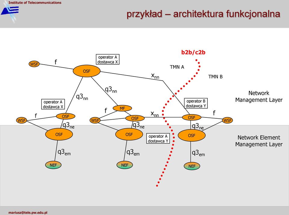 nn operator B dostawca Y q3 ne f WSF Network Management Layer