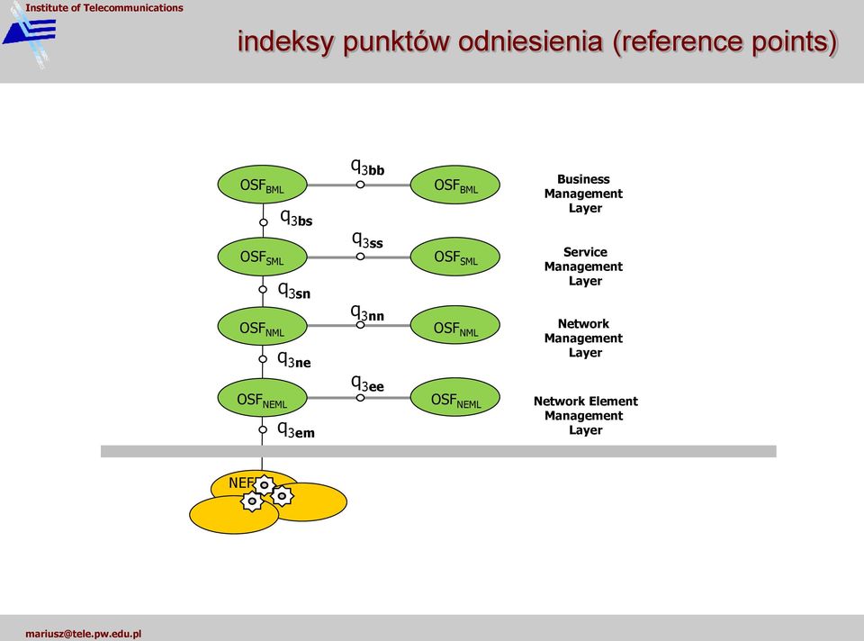 Service Management Layer NML q 3ne q 3nn NML Network