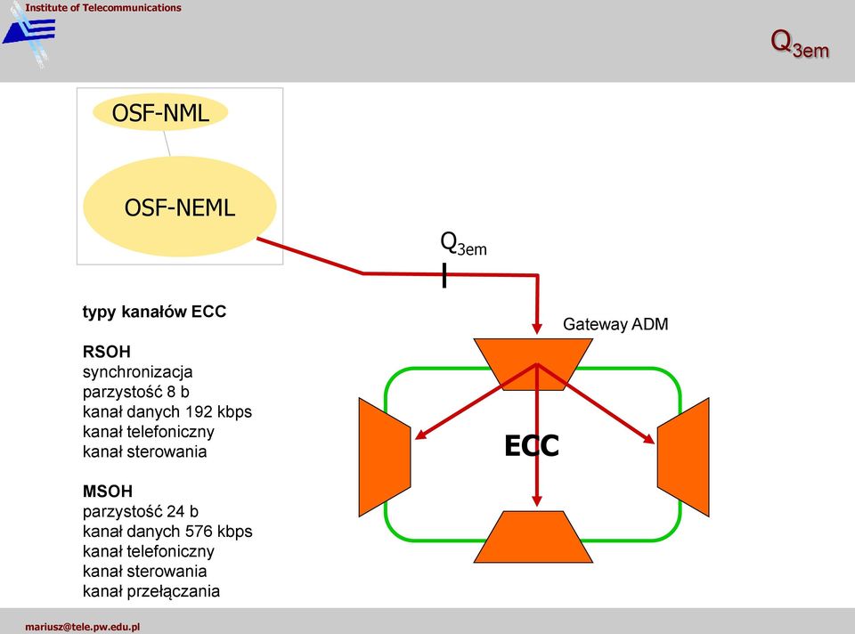 sterowania ECC Gateway ADM MSOH parzystość 24 b kanał danych