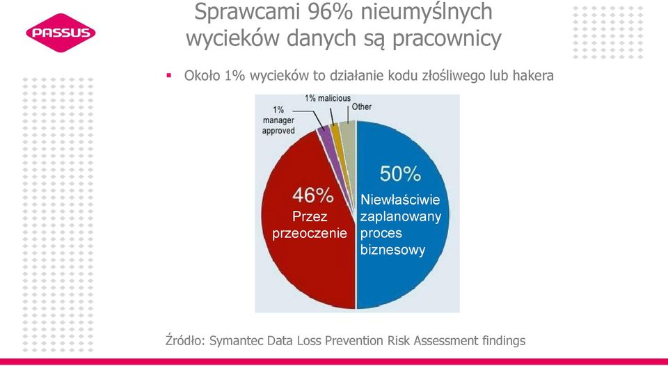 Przez przeoczenie Niewłaściwie zaplanowany proces biznesowy