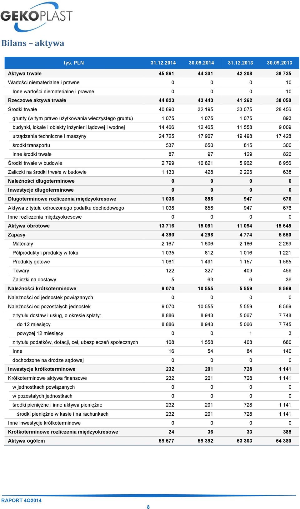 2013 Aktywa trwałe 45 861 44 301 42 208 38 735 Wartości niematerialne i prawne 0 0 0 10 Inne wartości niematerialne i prawne 0 0 0 10 Rzeczowe aktywa trwałe 44 823 43 443 41 262 38 050 Środki trwałe