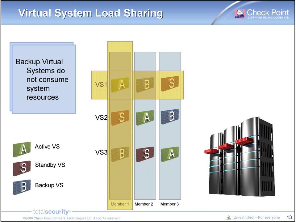 VSes, between system but not Cluster all resources of them. members.