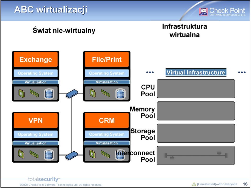 Virtualization CPU Pool Virtual Infrastructure VPN Operating System Operating System
