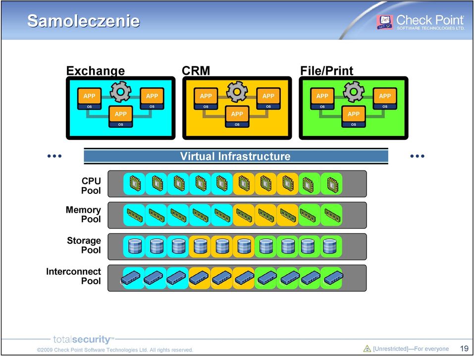 Virtual Infrastructure CPU Pool