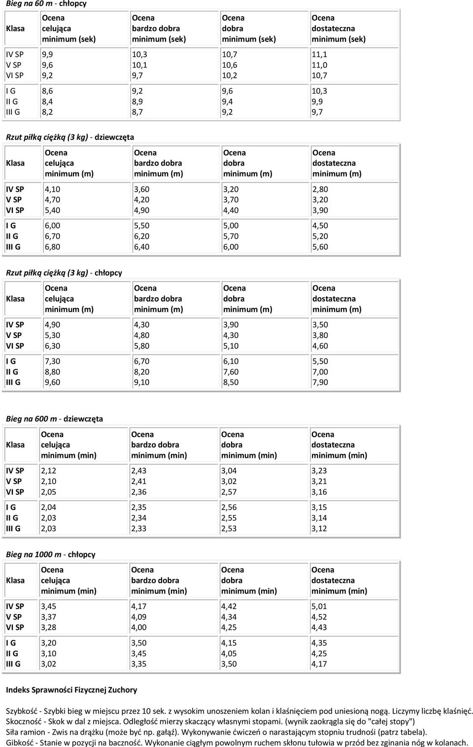 7,00 7,90 Bieg na 00 m - dziewczęta I 2, 2,10 2,05 2,43 2,41 2,3 3,04 3,02 2,57 3,23 3,21 3,1 I 2,04 2,03 2,03 2,35 2,34 2,33 2,5 2,55 2,53 3,15 3,14 3, Bieg na 1000 m - chłopcy I 3,45 3,37 3,28 4,17