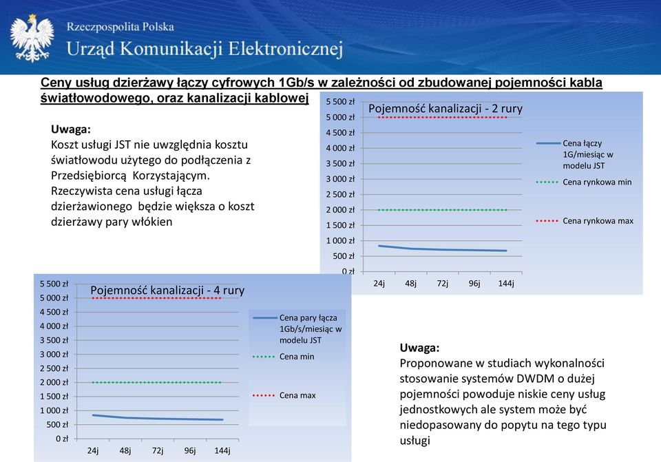 Rzeczywista cena usługi łącza dzierżawionego będzie większa o koszt dzierżawy pary włókien 5 500 zł 5 000 zł 4 500 zł 4 000 zł 3 500 zł 3 000 zł 2 500 zł 2 000 zł 1 500 zł 1 000 zł 500 zł 0 zł