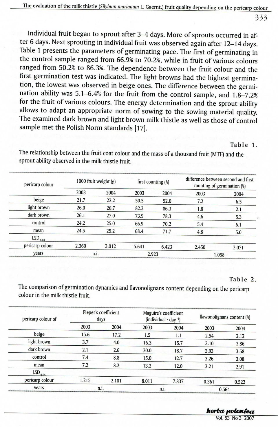 The first of germinating in the control sample ranged from 66.9% to 70.2%, while in fruit of various colours ranged from 50.2% to 86.3%.