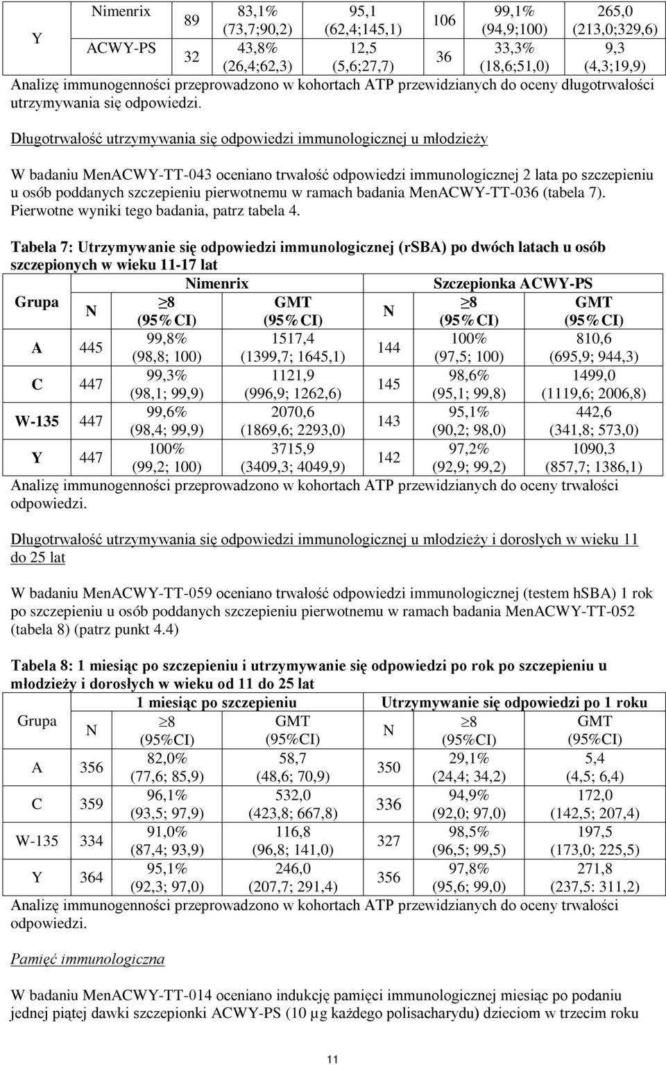 Długotrwałość utrzymywania się odpowiedzi immunologicznej u młodzieży W badaniu MenACWY-TT-043 oceniano trwałość odpowiedzi immunologicznej 2 lata po szczepieniu u osób poddanych szczepieniu