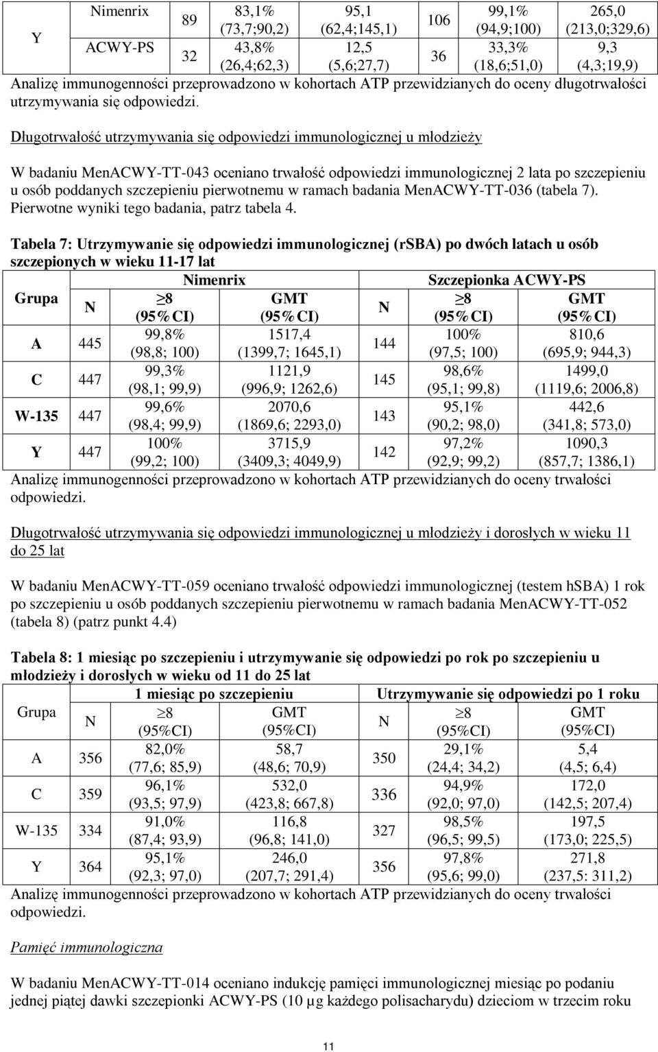 Długotrwałość utrzymywania się odpowiedzi immunologicznej u młodzieży W badaniu MenACWY-TT-043 oceniano trwałość odpowiedzi immunologicznej 2 lata po szczepieniu u osób poddanych szczepieniu