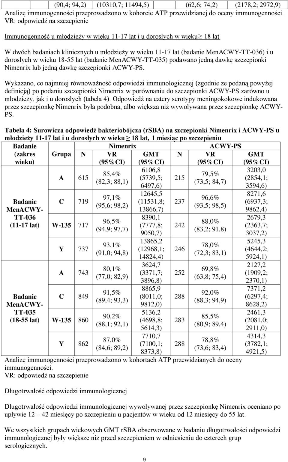 dorosłych w wieku 18-55 lat (badanie MenACWY-TT-035) podawano jedną dawkę szczepionki imenrix lub jedną dawkę szczepionki ACWY-PS.