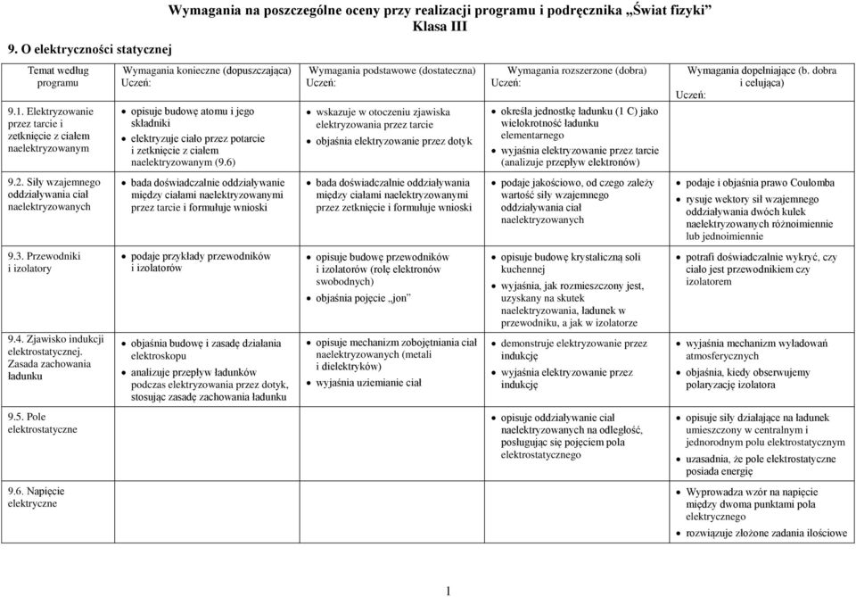 6) wskazuje w ooczeniu zjawiska elekryzowania przez arcie objaśnia elekryzowanie przez doyk określa jednoskę ładunku (1 C) jako wielokroność ładunku elemenarnego wyjaśnia elekryzowanie przez arcie