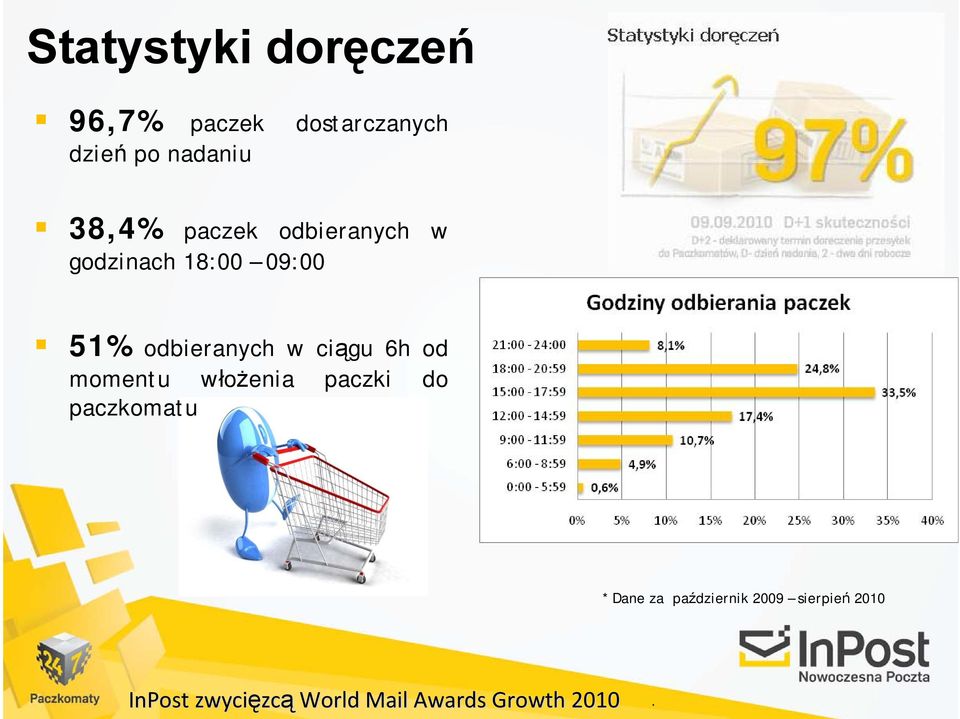 odbieranych w ciągu 6h od momentu włożenia paczki do paczkomatu