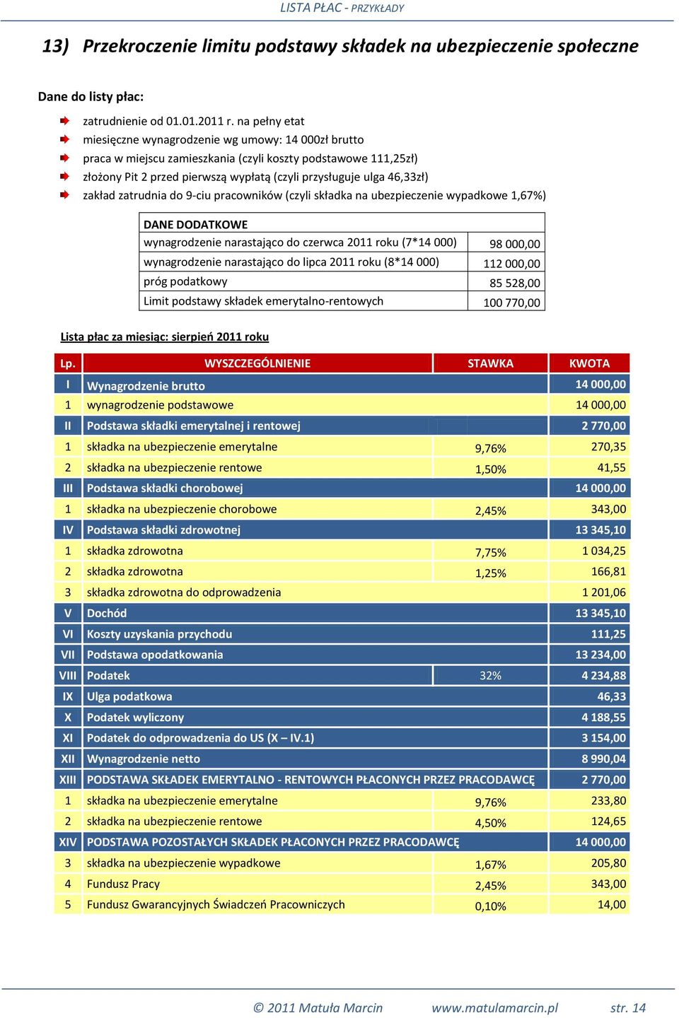 Wynagrodzenie brutto 14 000,00 1 wynagrodzenie podstawowe 14 000,00 II Podstawa składki emerytalnej i rentowej 2 770,00 1 składka na ubezpieczenie emerytalne 9,76% 270,35 2 składka na ubezpieczenie