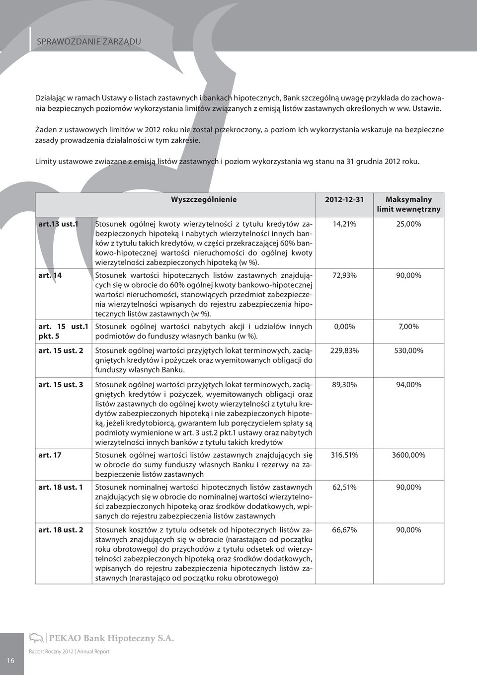Żaden z ustawowych limitów w 2012 roku nie został przekroczony, a poziom ich wykorzystania wskazuje na bezpieczne zasady prowadzenia działalności w tym zakresie.