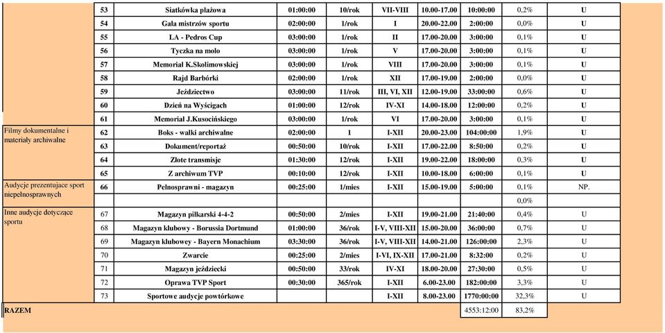 Skolimowskiej 03:00:00 1/rok VIII 17.00-20.00 3:00:00 0,1% U 58 Rajd Barbórki 02:00:00 1/rok XII 17.00-19.00 2:00:00 0,0% U 59 Jeździectwo 03:00:00 11/rok III, VI, XII 12.00-19.00 33:00:00 0,6% U 60 Dzień na Wyścigach 01:00:00 12/rok IV-XI 14.