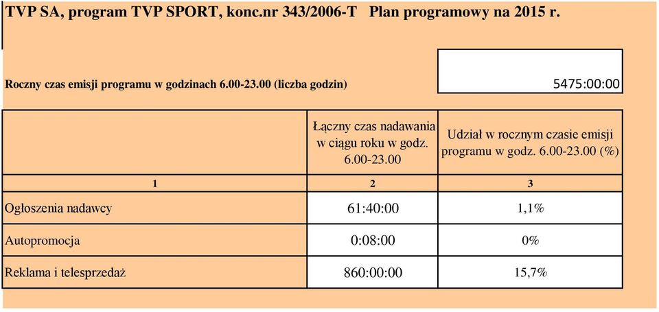 00 (liczba godzin) 5475:00:00 Łączny czas nadawania w ciągu roku w godz. 6.00-23.