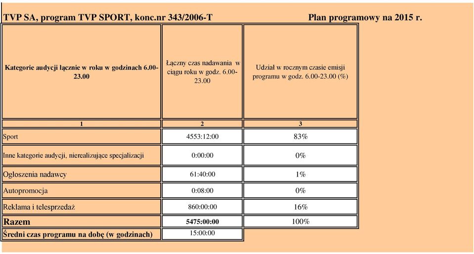 00 Udział w rocznym czasie emisji programu w godz. 6.00-23.