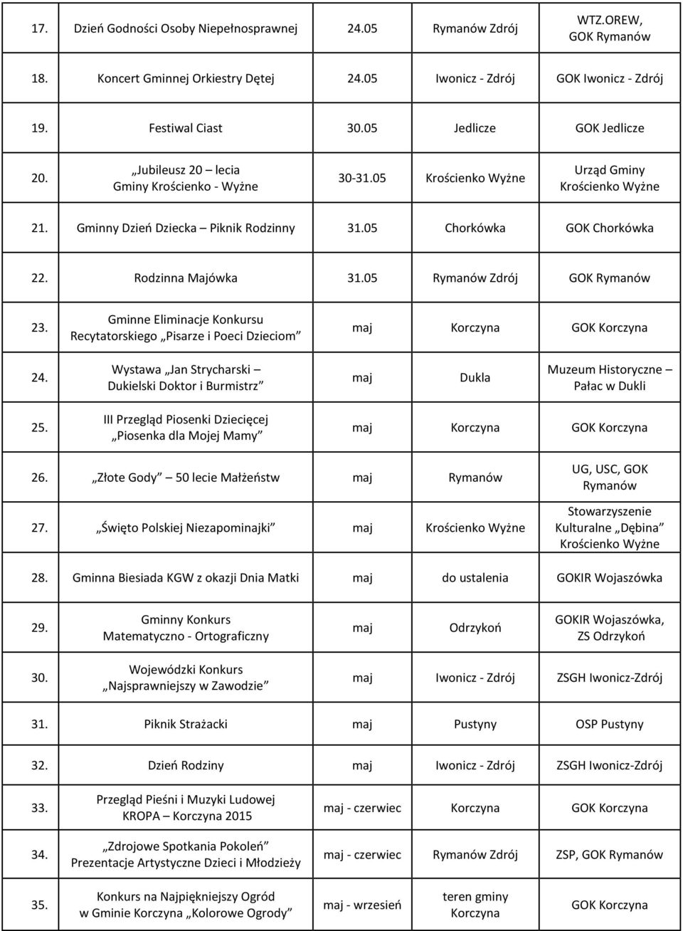 05 Chorkówka GOK Chorkówka 22. Rodzinna Majówka 31.05 Rymanów Zdrój GOK Rymanów 23. Gminne Eliminacje Konkursu Recytatorskiego Pisarze i Poeci Dzieciom maj Korczyna GOK Korczyna 24.