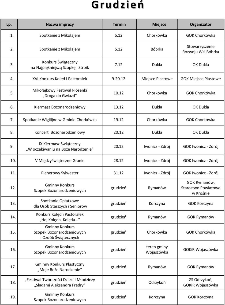 12 Dukla OK Dukla 7. Spotkanie Wigilijne w Gminie Chorkówka 19.12 Chorkówka GOK Chorkówka 8. Koncert Bożonarodzeniowy 20.12 Dukla OK Dukla 9.