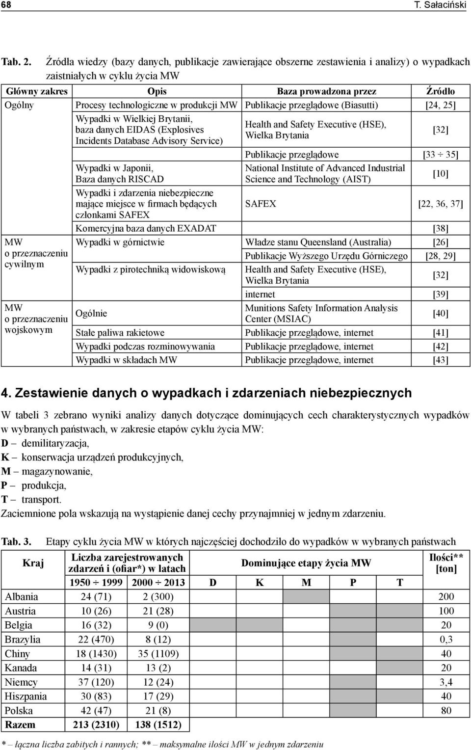 technologiczne w produkcji MW Publikacje przeglądowe (Biasutti) [24, 25] MW o przeznaczeniu cywilnym MW o przeznaczeniu wojskowym Wypadki w Wielkiej Brytanii, baza danych EIDAS (Explosives Incidents