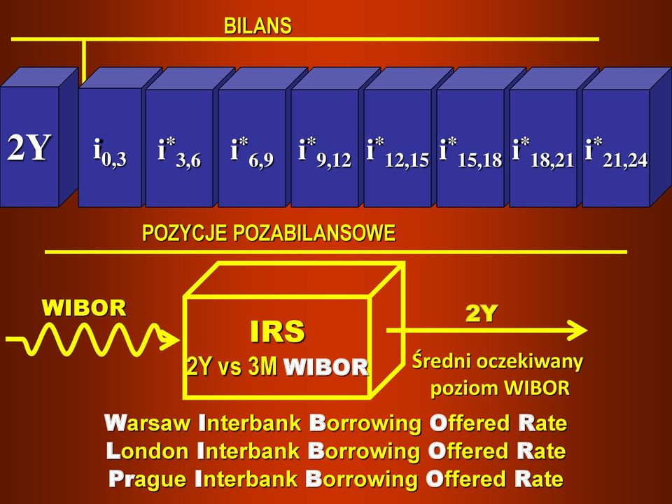 oczekiwany poziom WIBOR Warsaw Interbank Borrowing Offered Rate London
