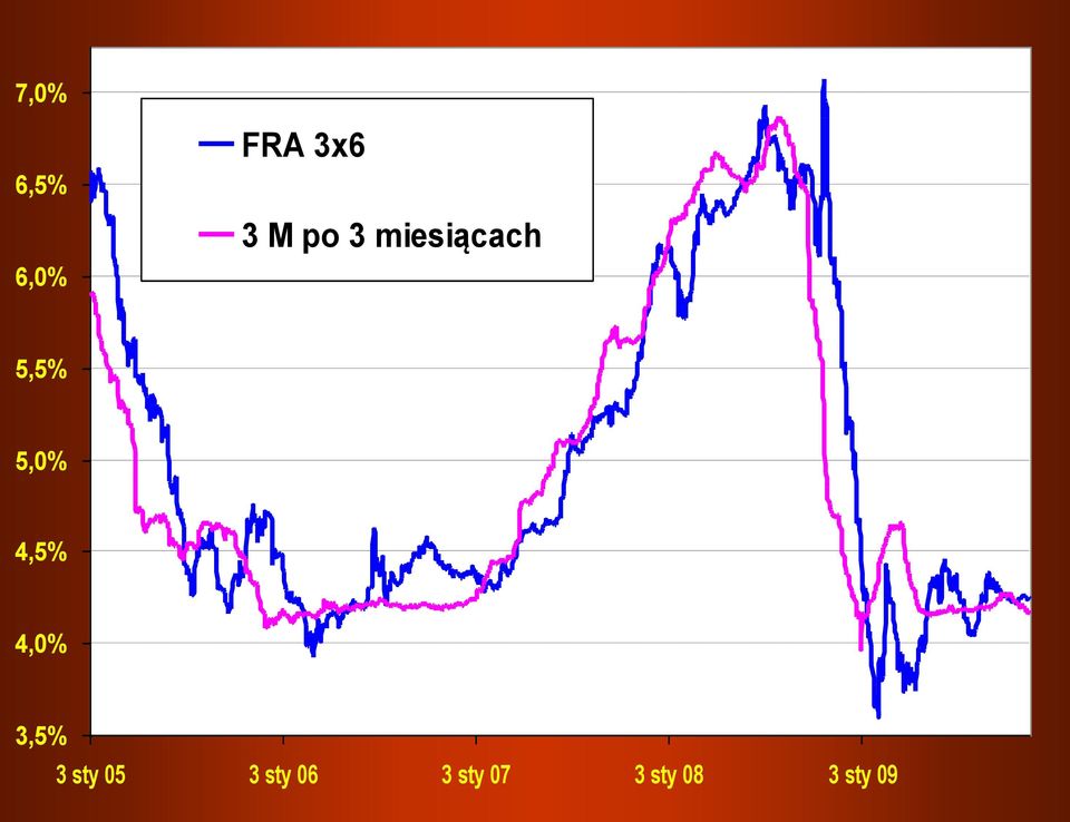 4,5% 4,0% 3,5% 3 sty 05 3