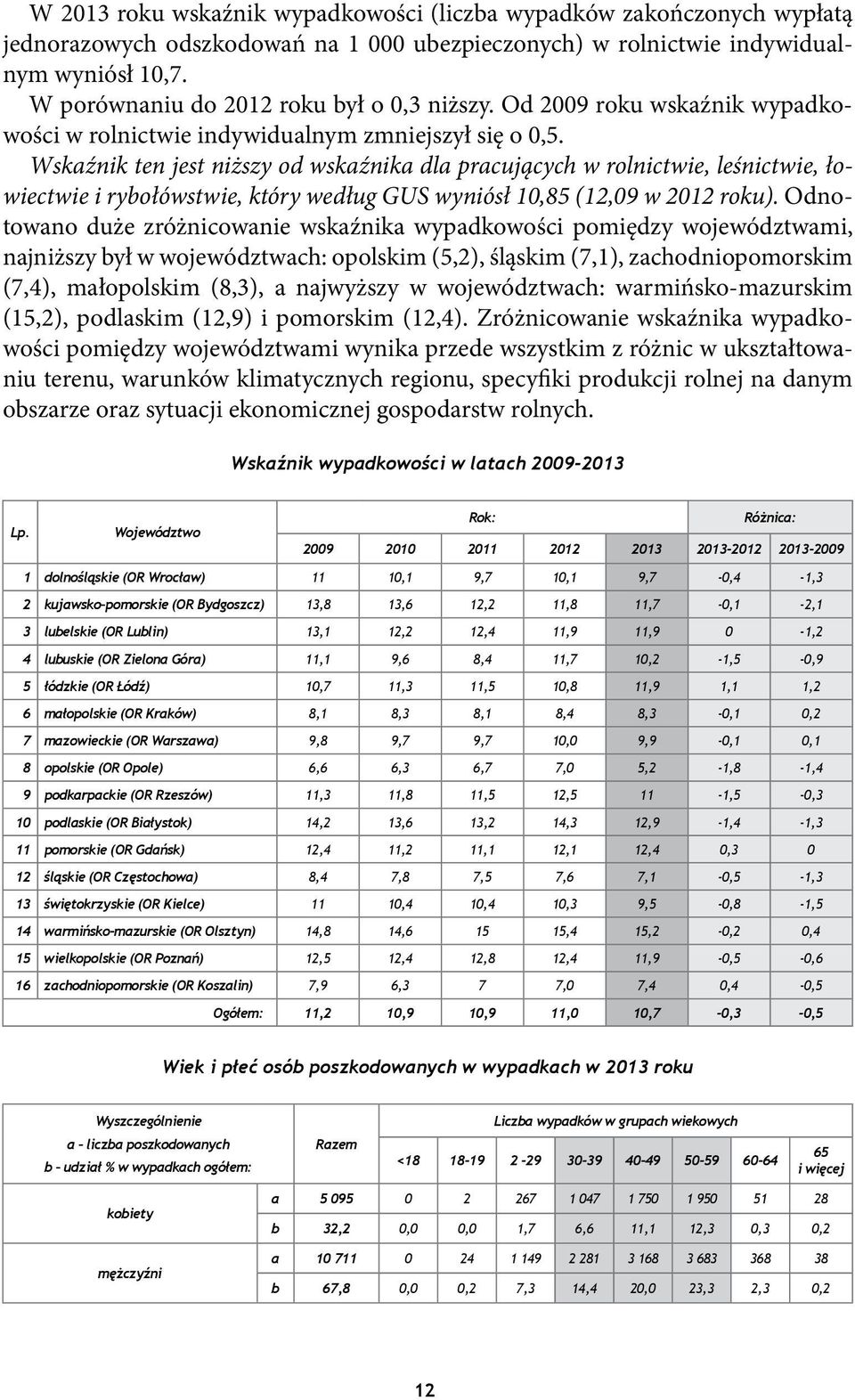 Wskaźnik ten jest niższy od wskaźnika dla pracujących w rolnictwie, leśnictwie, łowiectwie i rybołówstwie, który według GUS wyniósł 10,85 (12,09 w 2012 roku).