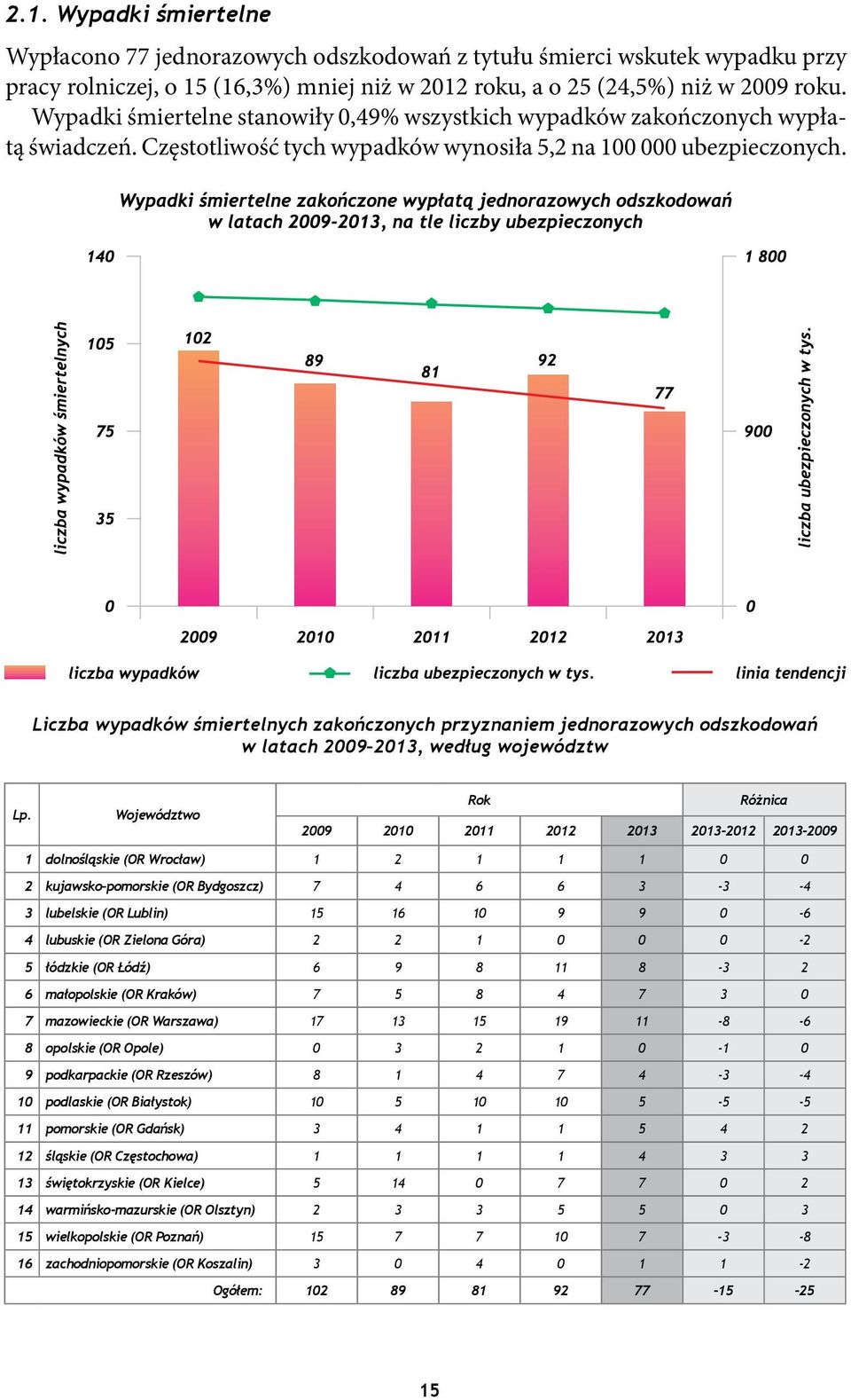 Liczba wypadków śmiertelnych zakończonych przyznaniem jednorazowych odszkodowań w latach 2009 2013, według województw Rok Różnica Lp.