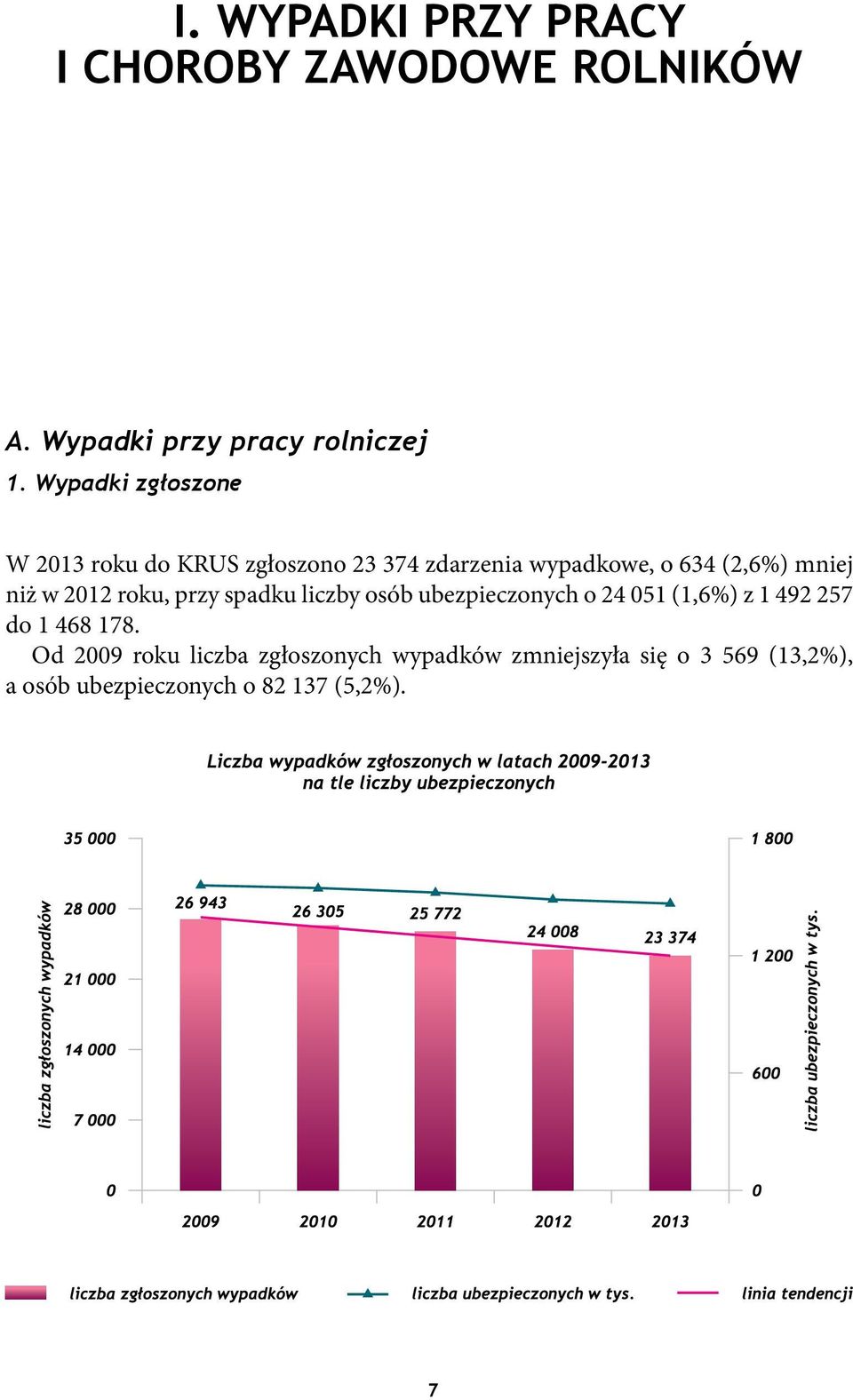 niż w 2012 roku, przy spadku liczby osób ubezpieczonych o 24 051 (1,6%) z 1 492 257 do 1 468 178.