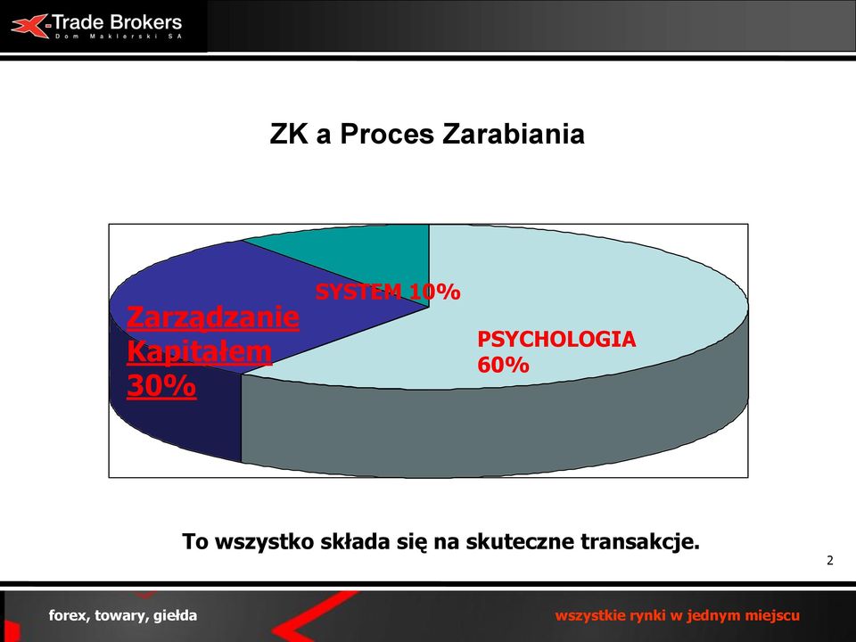 SYSTEM 10% PSYCHOLOGIA 60% To
