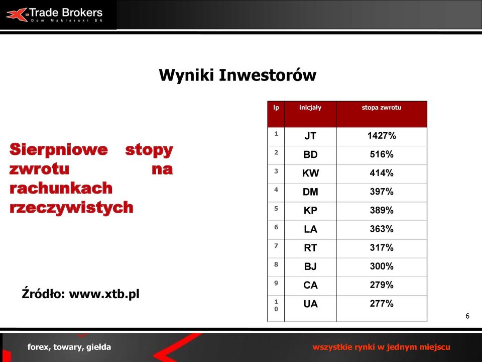 BD 516% 3 KW 414% 4 DM 397% 5 KP 389% 6 LA 363%