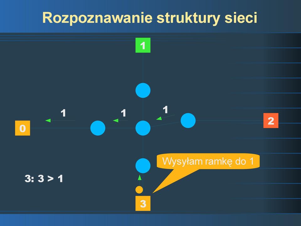 sieci 3: 3 >