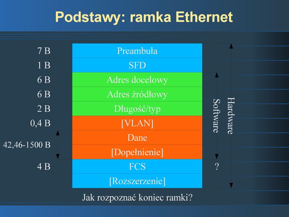 Długość/typ [VLAN] Dane [Dopełnienie] FCS