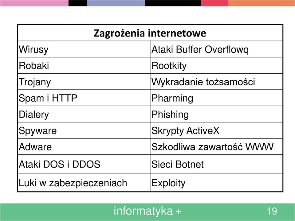 Phishing Spyware Skrypty ActiveX Adware Szkodliwa zawartość WWW